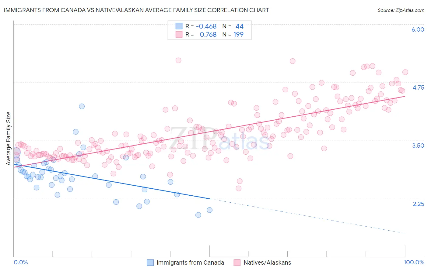 Immigrants from Canada vs Native/Alaskan Average Family Size