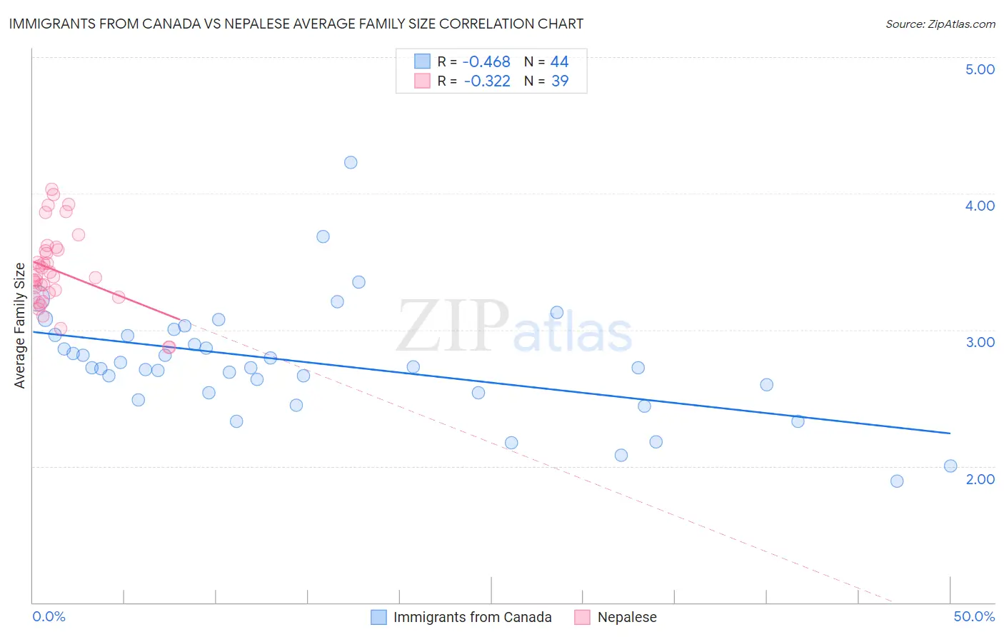 Immigrants from Canada vs Nepalese Average Family Size