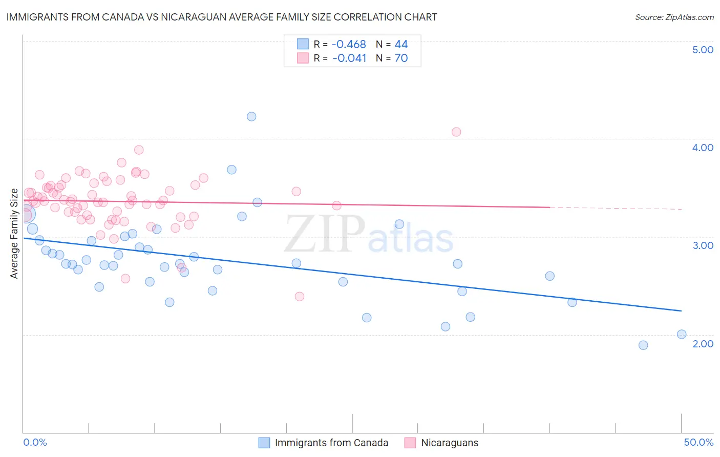 Immigrants from Canada vs Nicaraguan Average Family Size