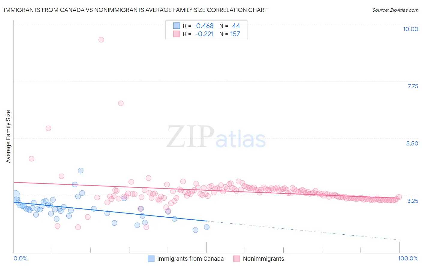 Immigrants from Canada vs Nonimmigrants Average Family Size