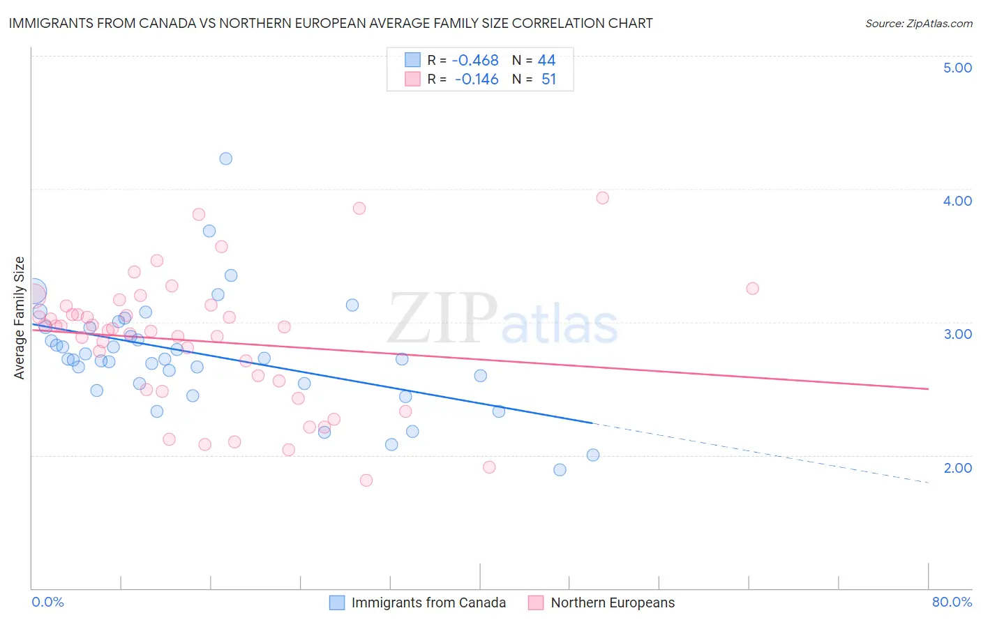 Immigrants from Canada vs Northern European Average Family Size