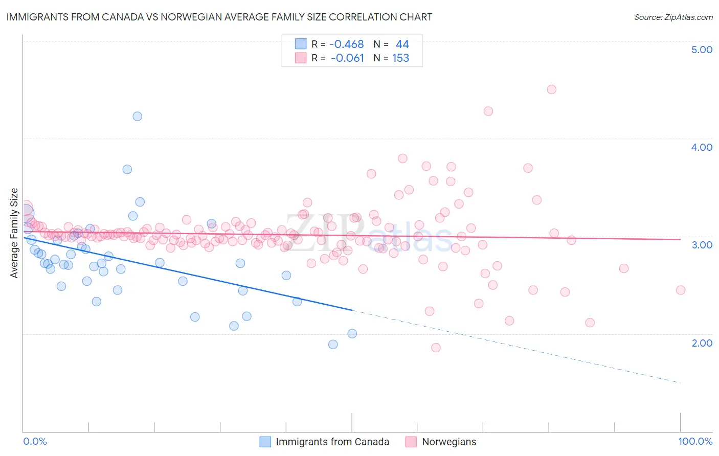 Immigrants from Canada vs Norwegian Average Family Size