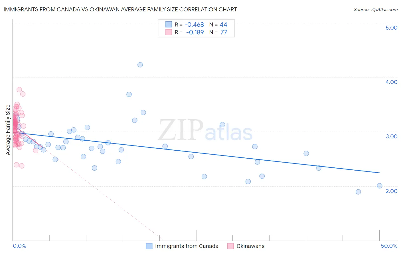 Immigrants from Canada vs Okinawan Average Family Size