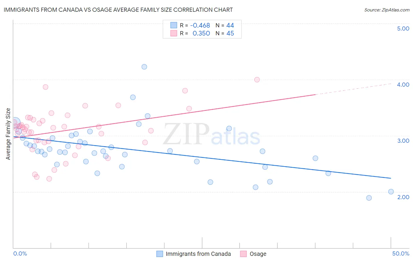 Immigrants from Canada vs Osage Average Family Size
