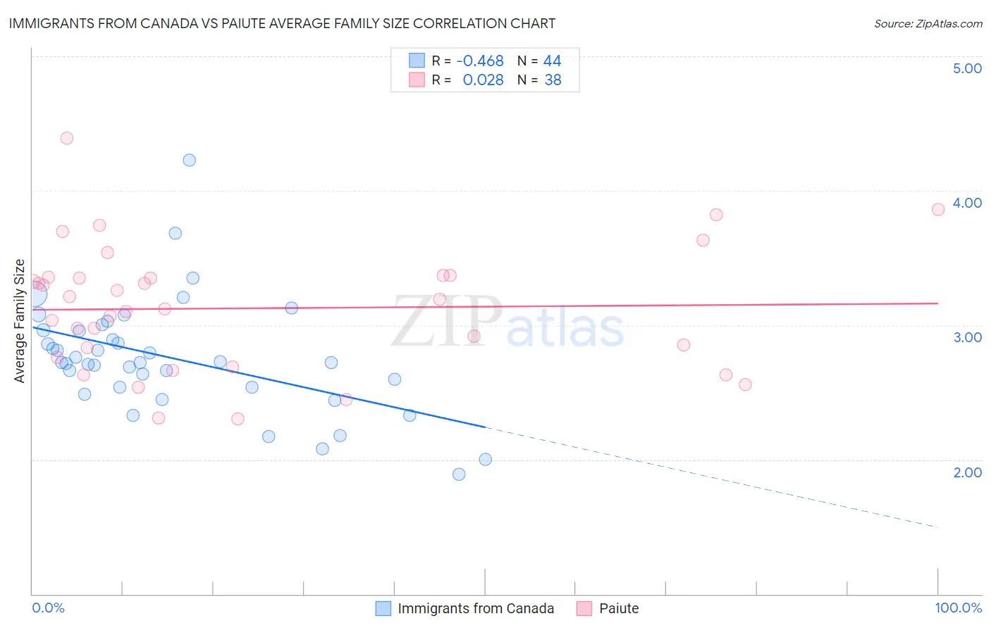 Immigrants from Canada vs Paiute Average Family Size