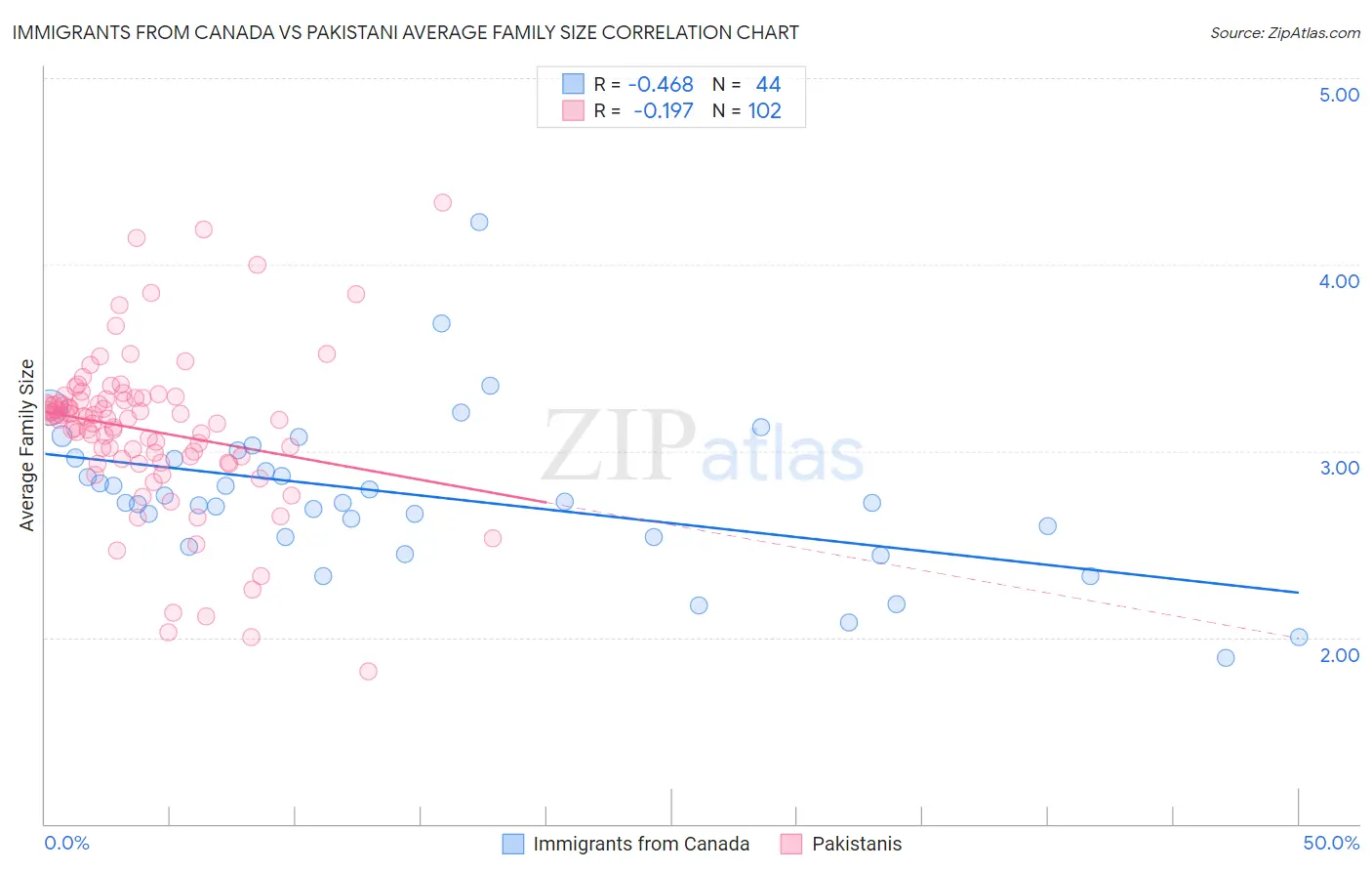 Immigrants from Canada vs Pakistani Average Family Size