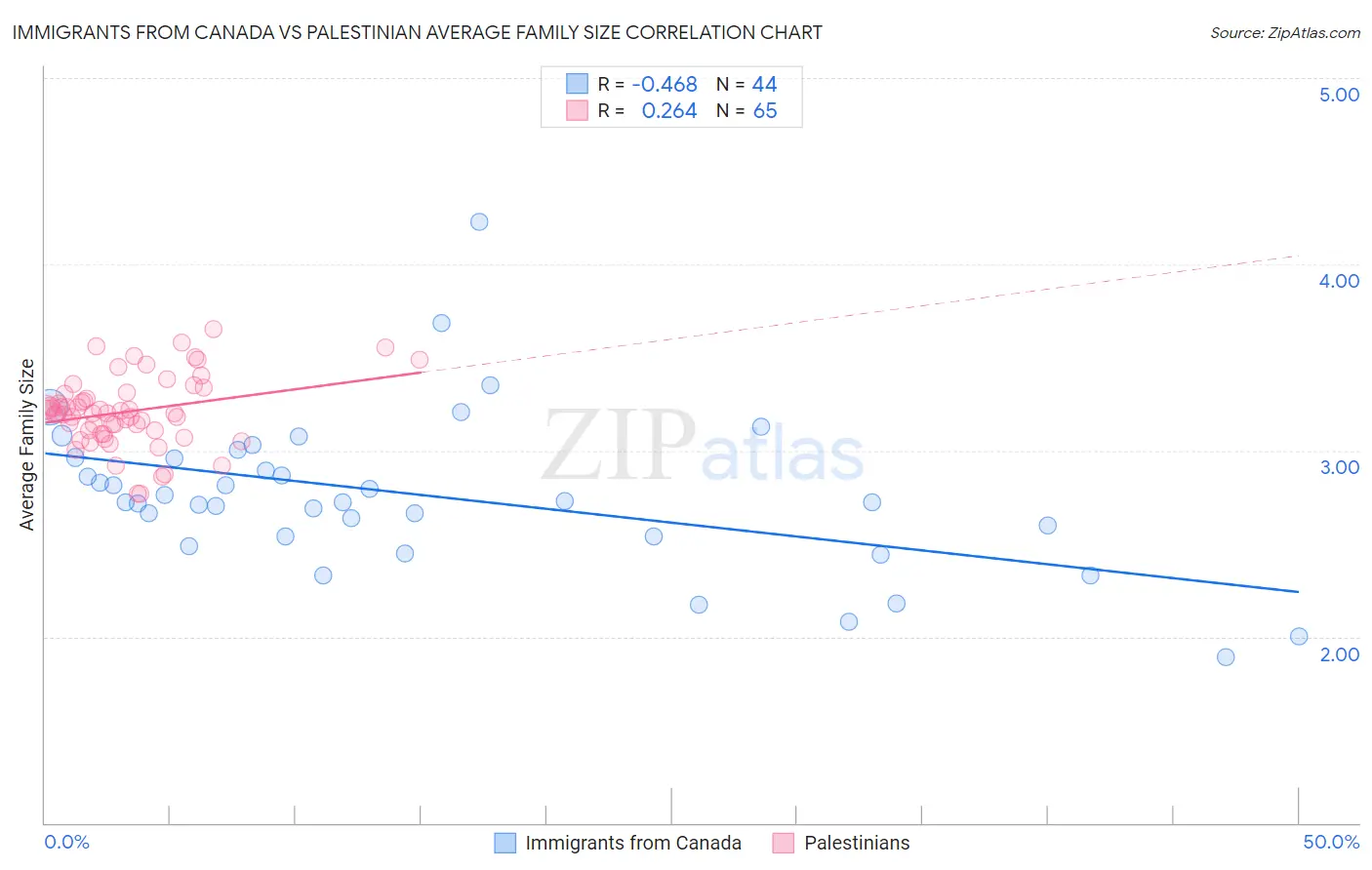 Immigrants from Canada vs Palestinian Average Family Size