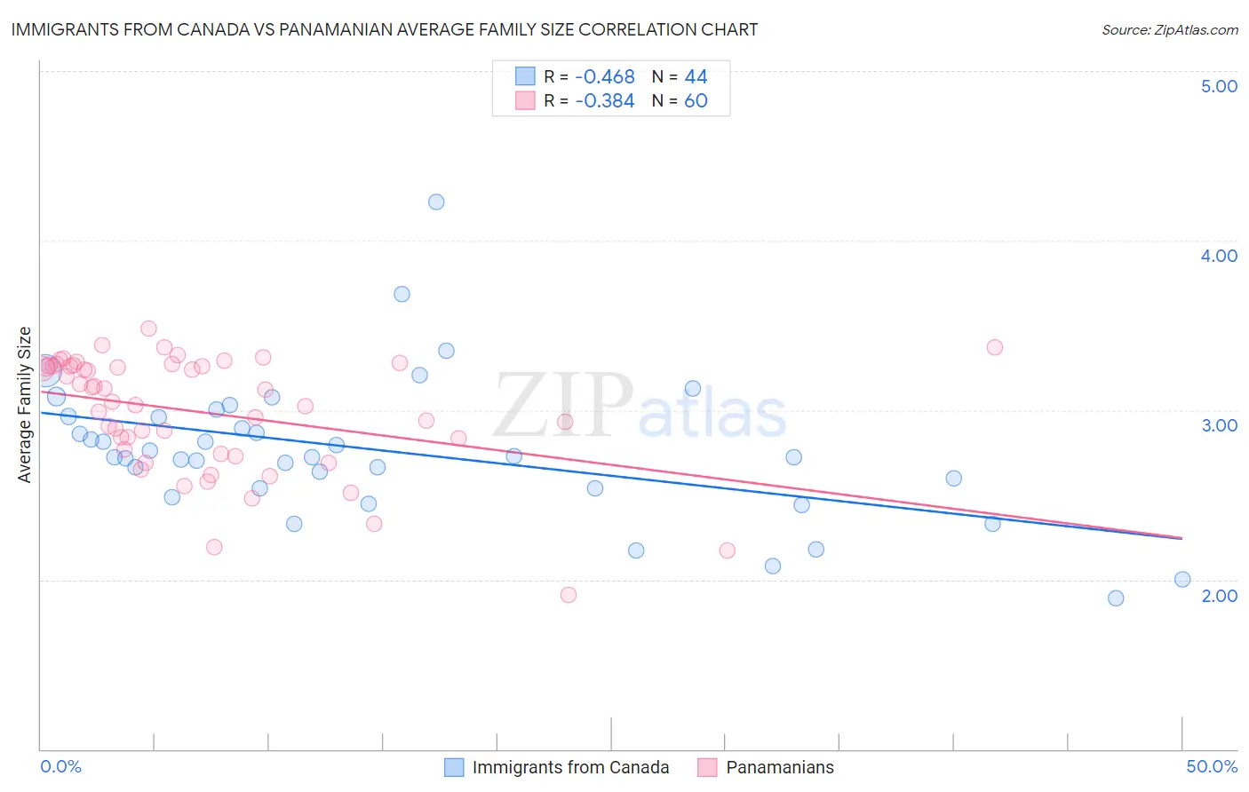 Immigrants from Canada vs Panamanian Average Family Size