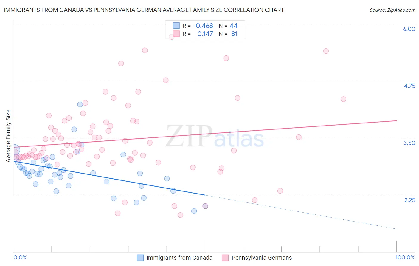Immigrants from Canada vs Pennsylvania German Average Family Size