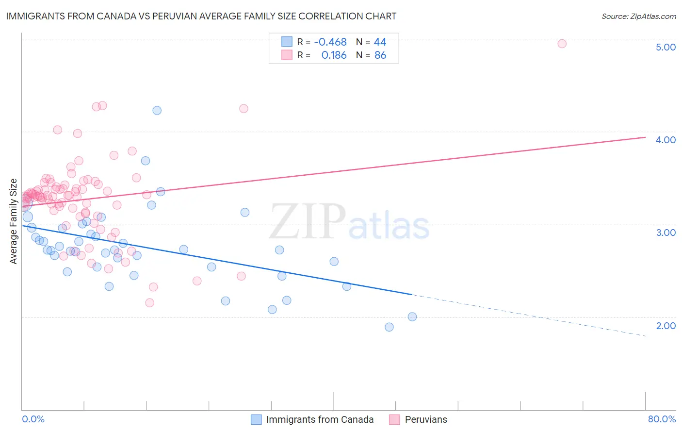 Immigrants from Canada vs Peruvian Average Family Size