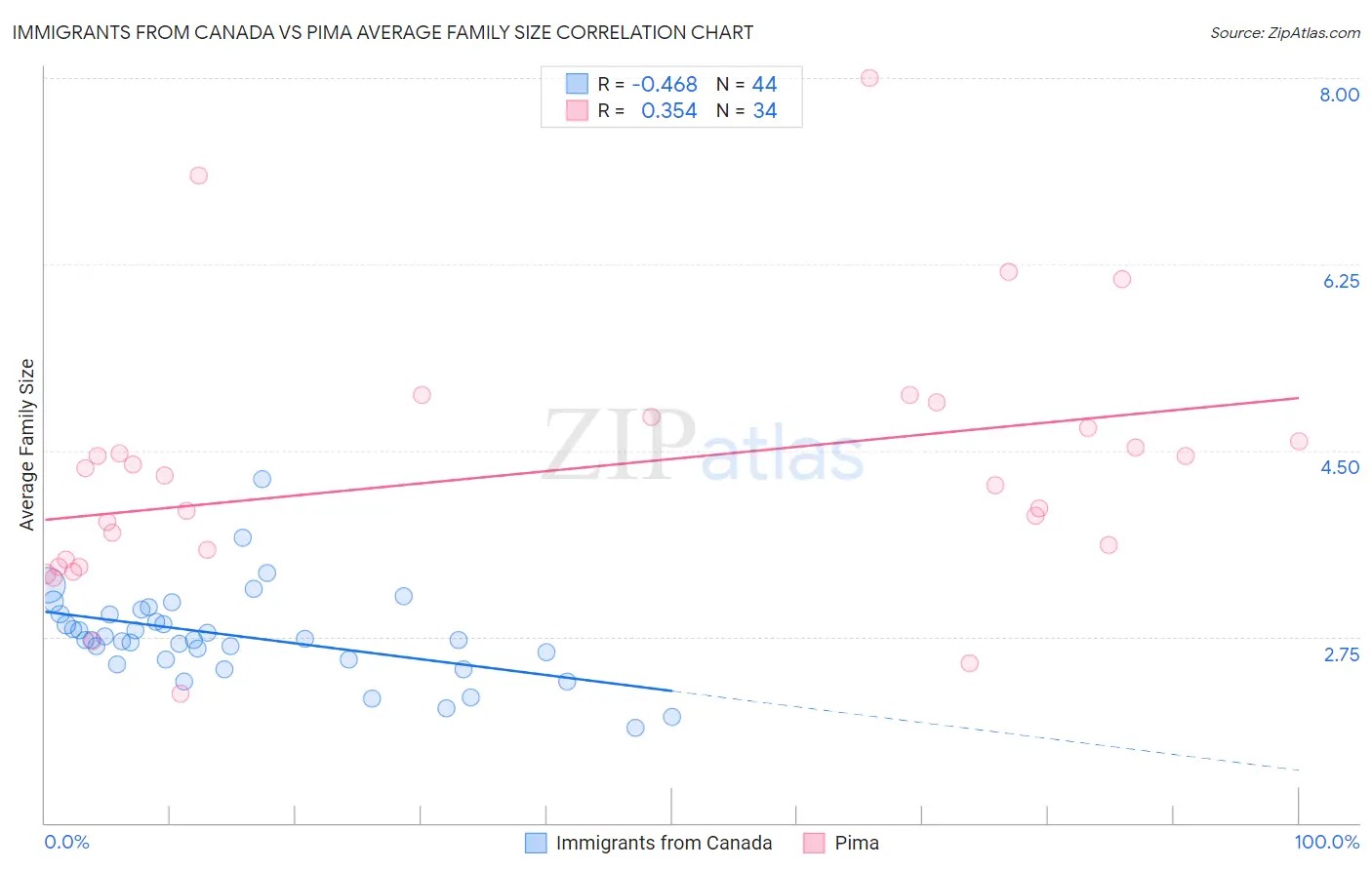 Immigrants from Canada vs Pima Average Family Size