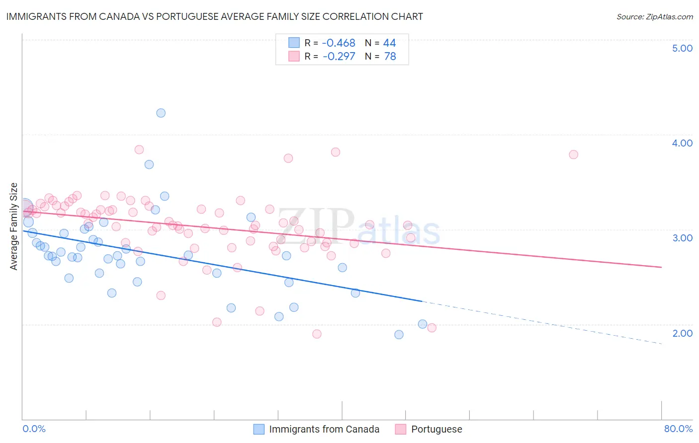 Immigrants from Canada vs Portuguese Average Family Size