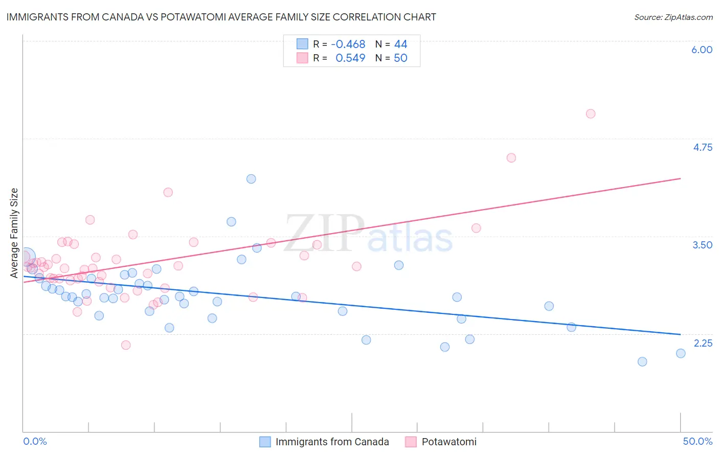 Immigrants from Canada vs Potawatomi Average Family Size