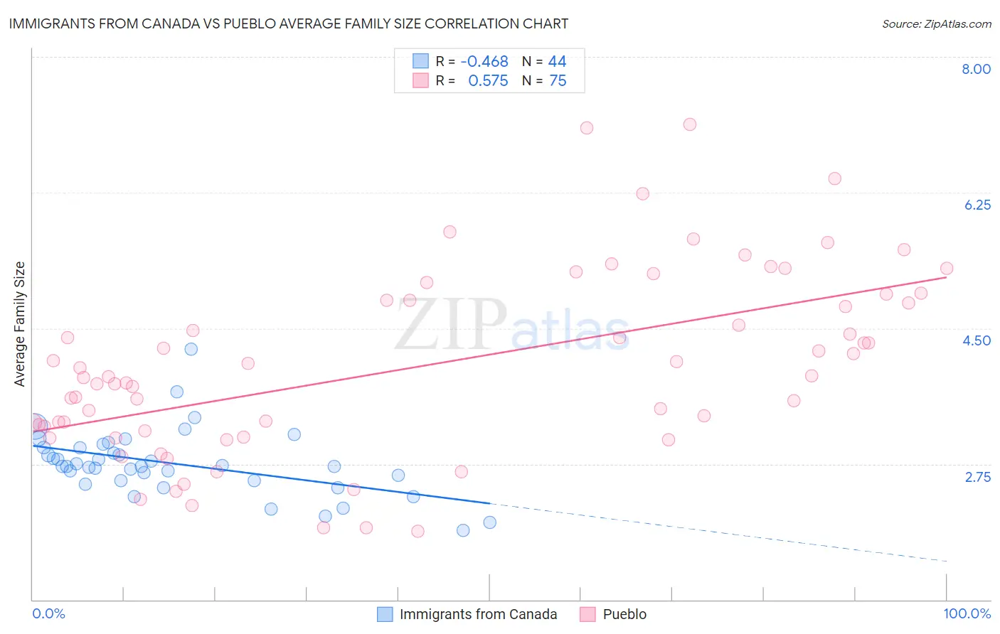 Immigrants from Canada vs Pueblo Average Family Size
