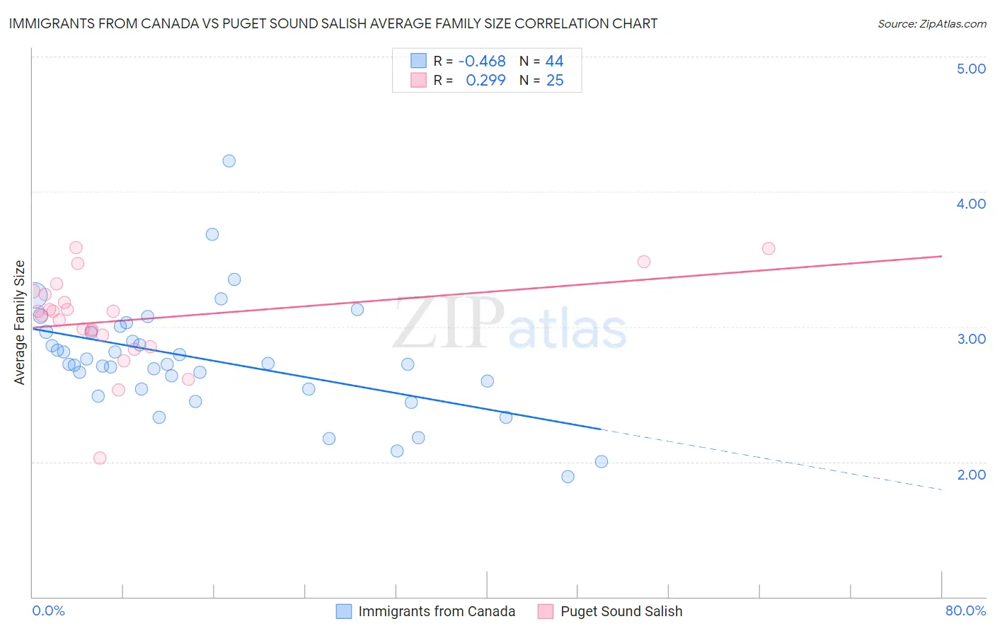 Immigrants from Canada vs Puget Sound Salish Average Family Size
