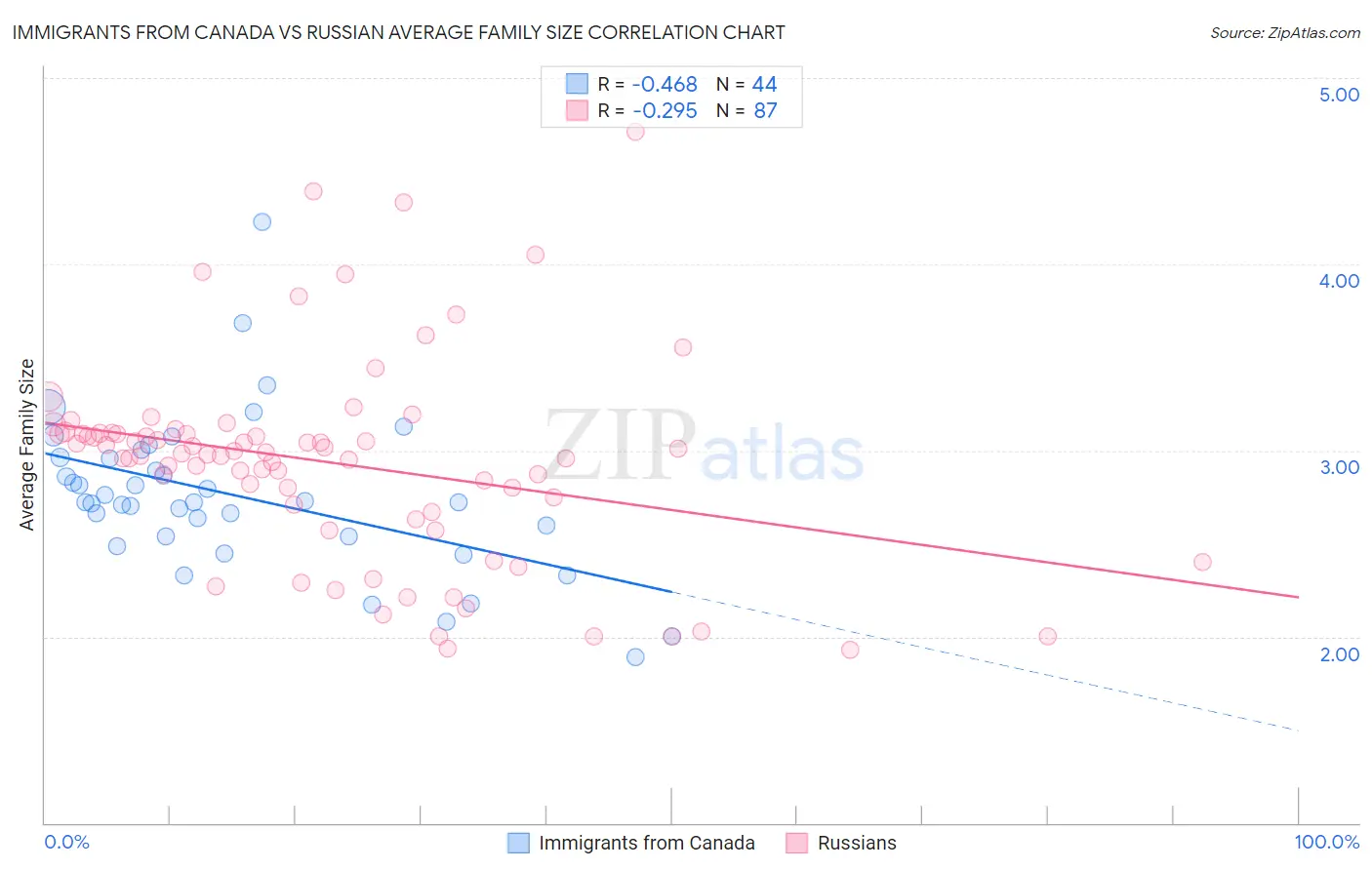 Immigrants from Canada vs Russian Average Family Size