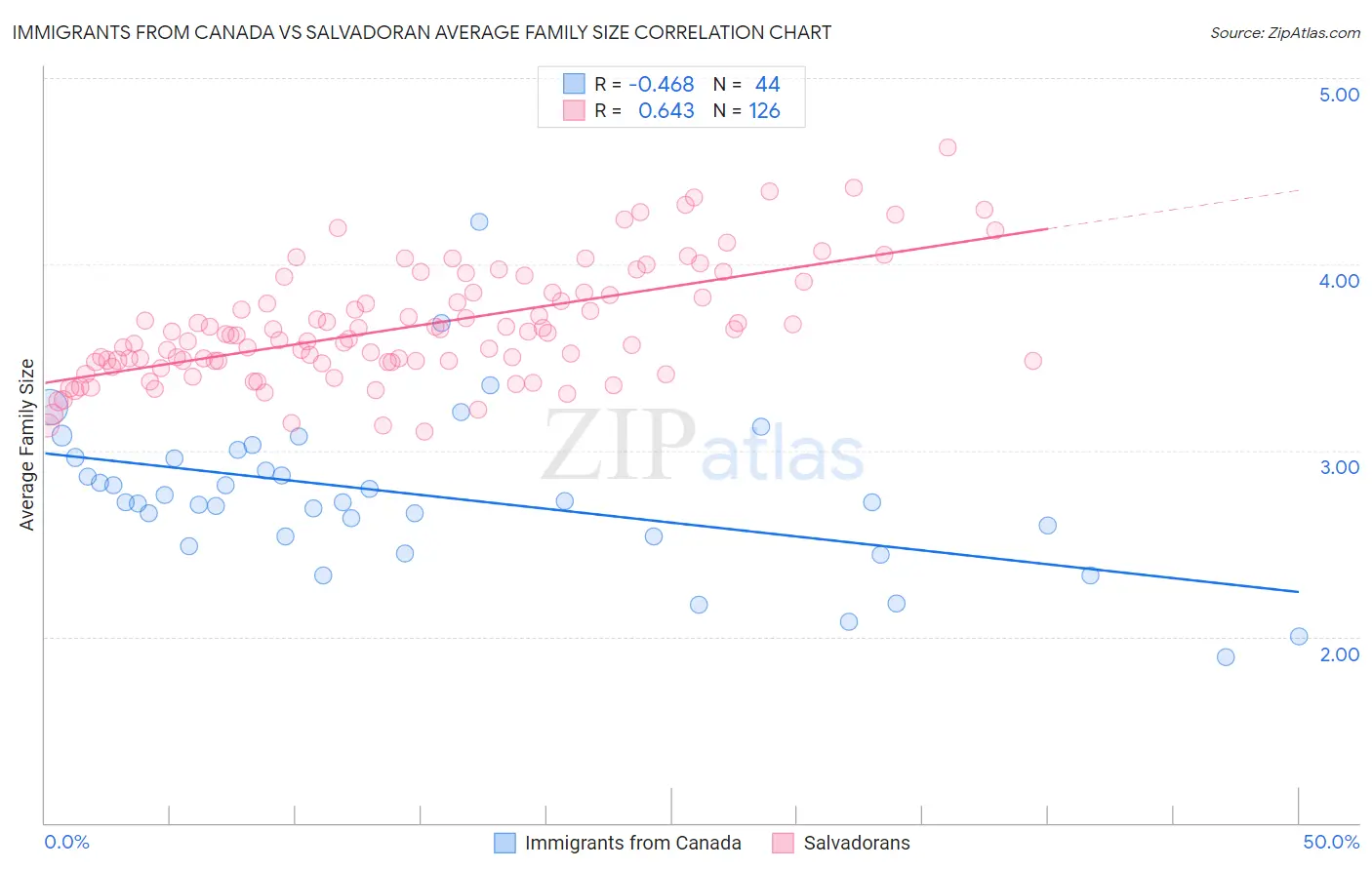 Immigrants from Canada vs Salvadoran Average Family Size