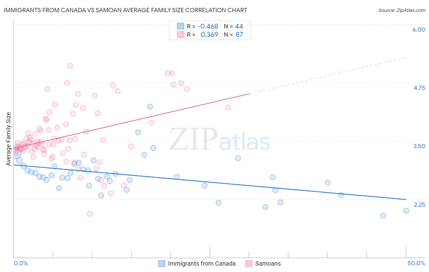 Immigrants from Canada vs Samoan Average Family Size