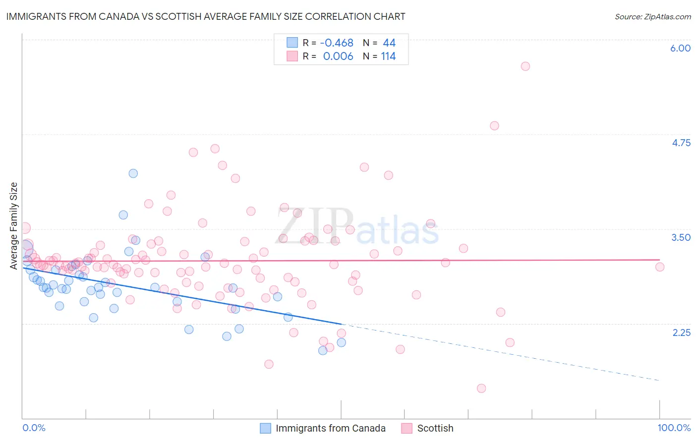 Immigrants from Canada vs Scottish Average Family Size