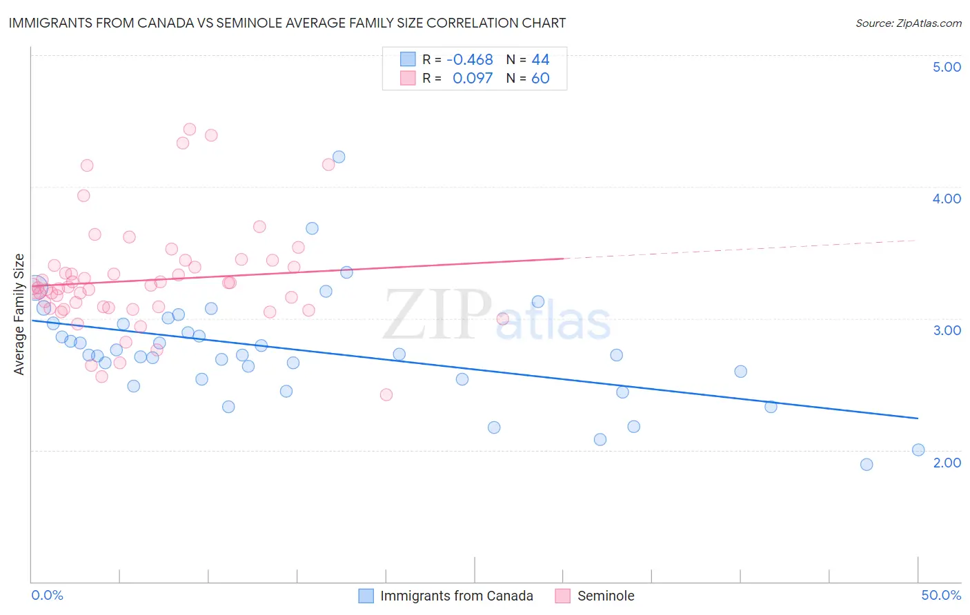 Immigrants from Canada vs Seminole Average Family Size