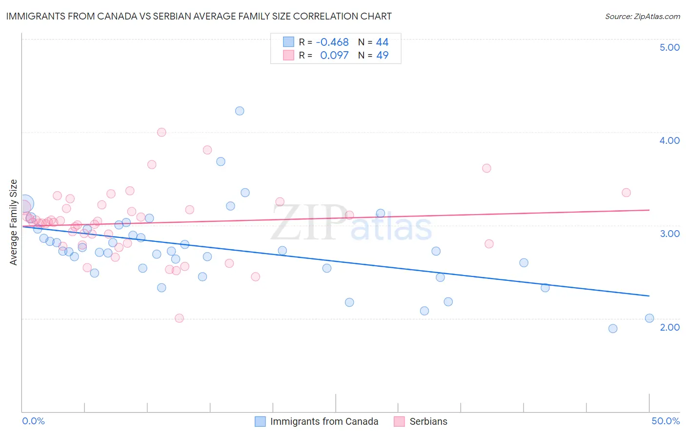 Immigrants from Canada vs Serbian Average Family Size