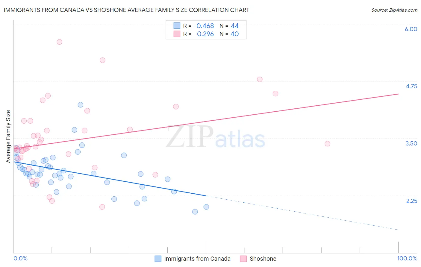 Immigrants from Canada vs Shoshone Average Family Size