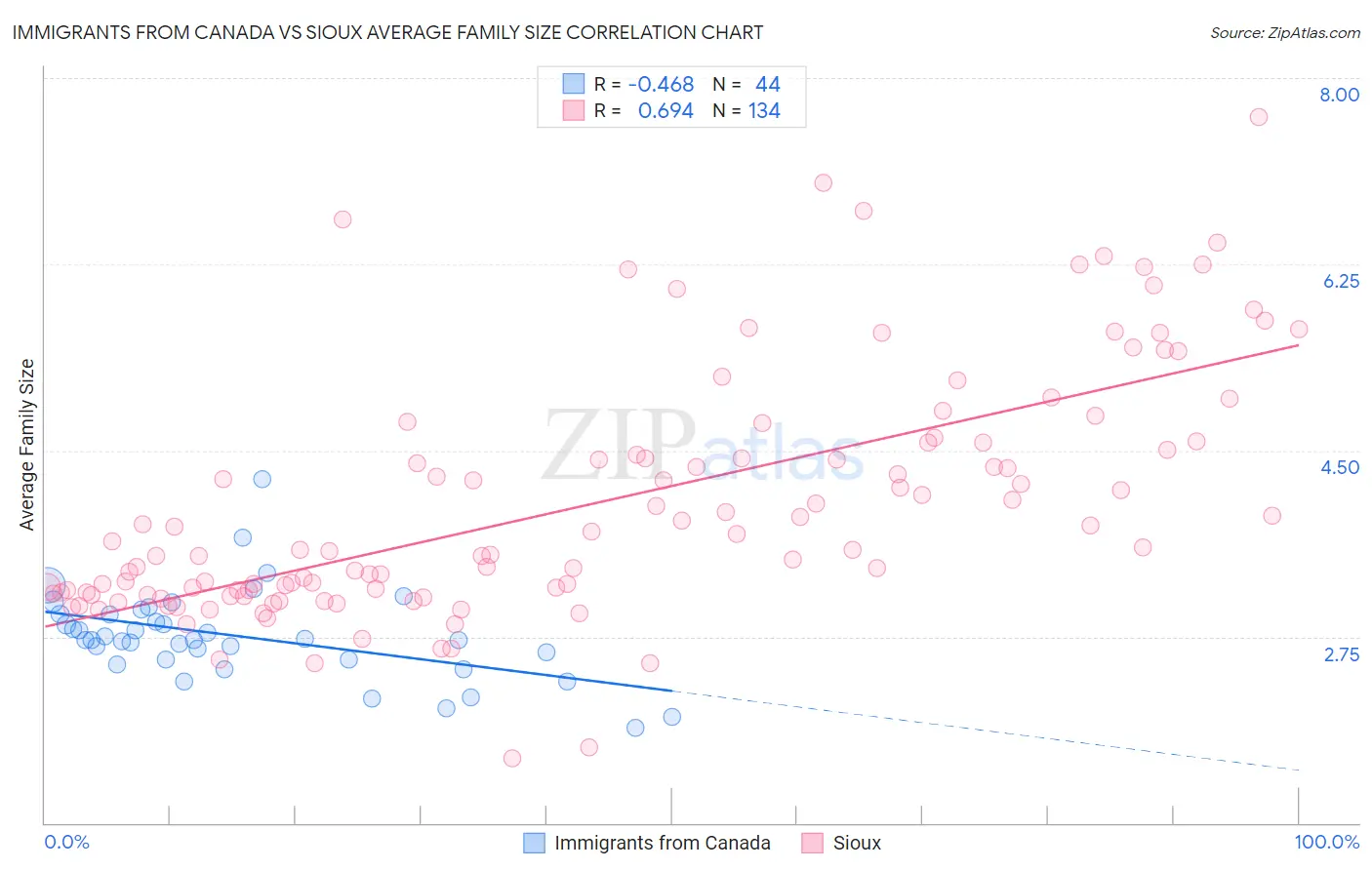 Immigrants from Canada vs Sioux Average Family Size