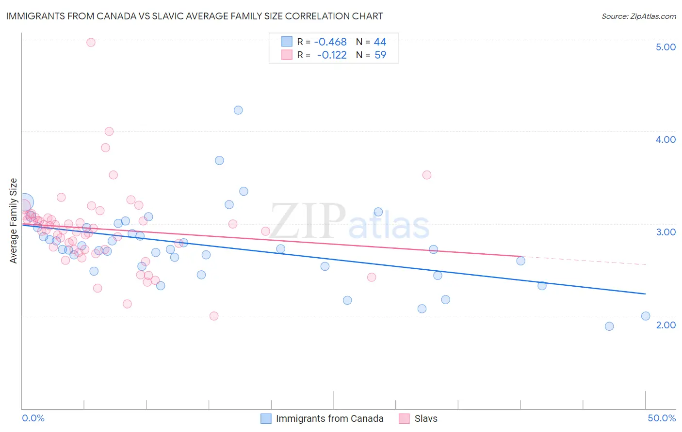 Immigrants from Canada vs Slavic Average Family Size