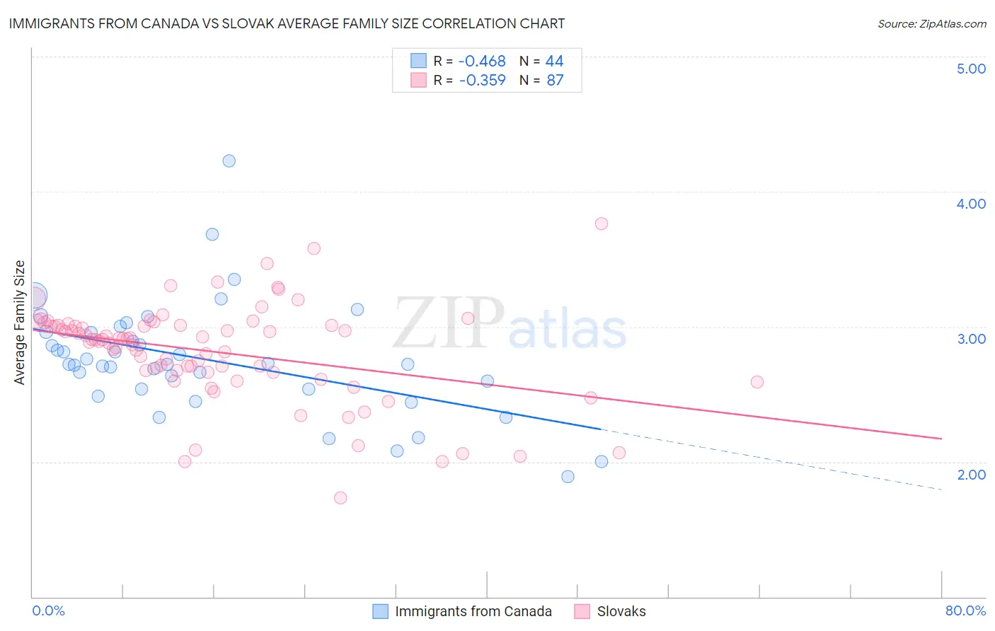 Immigrants from Canada vs Slovak Average Family Size