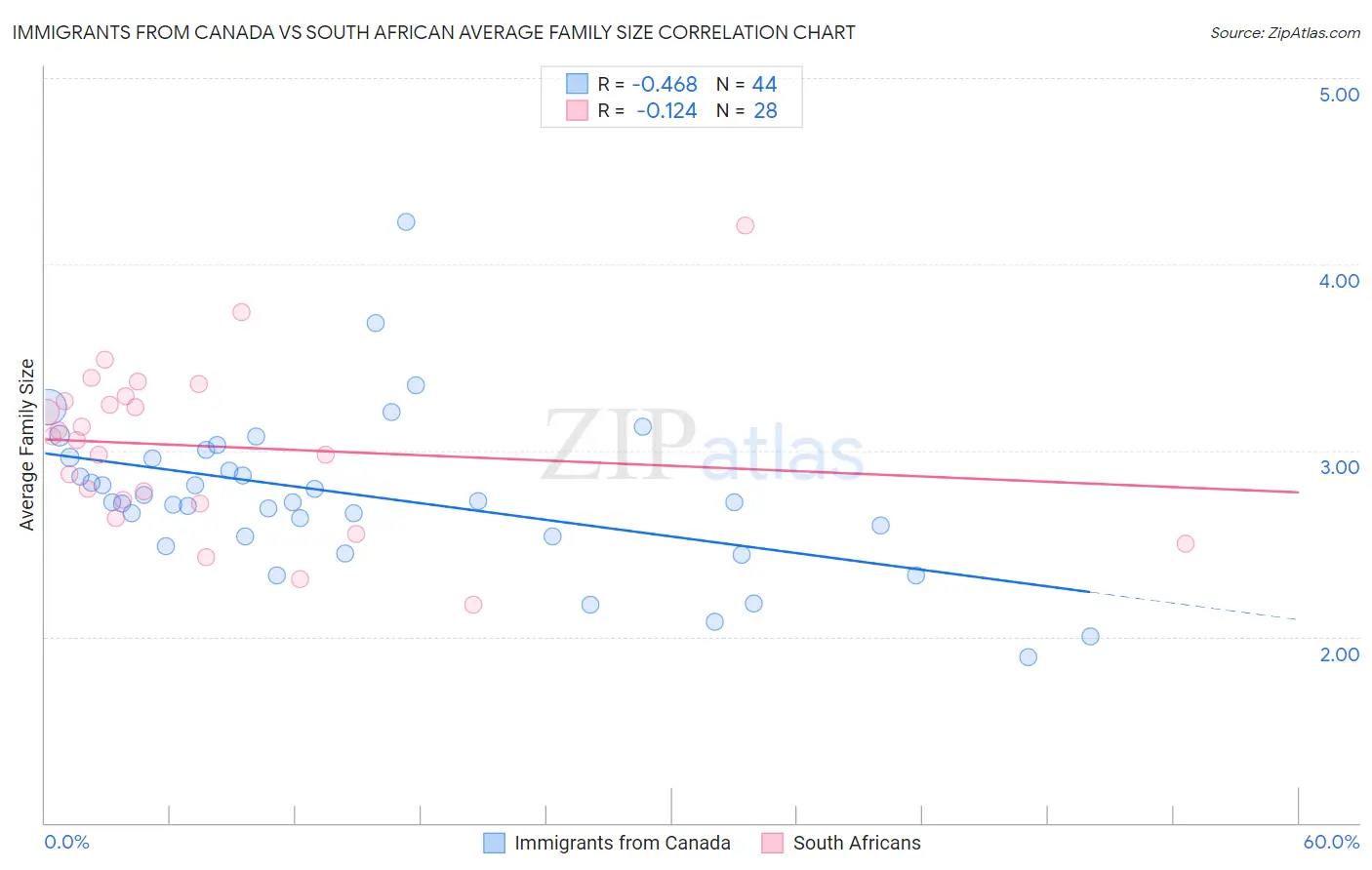 Immigrants from Canada vs South African Average Family Size