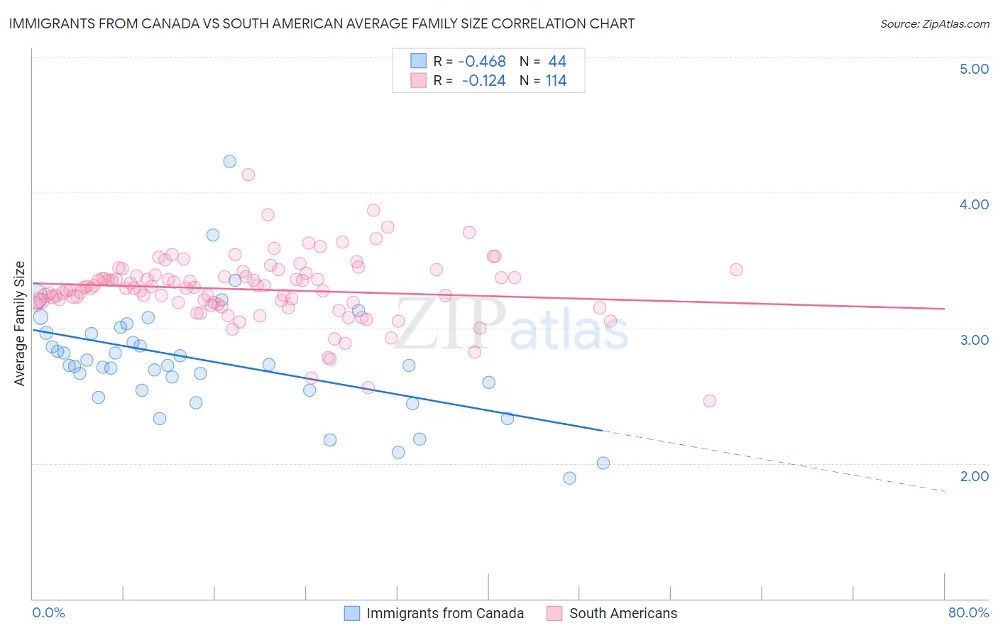 Immigrants from Canada vs South American Average Family Size