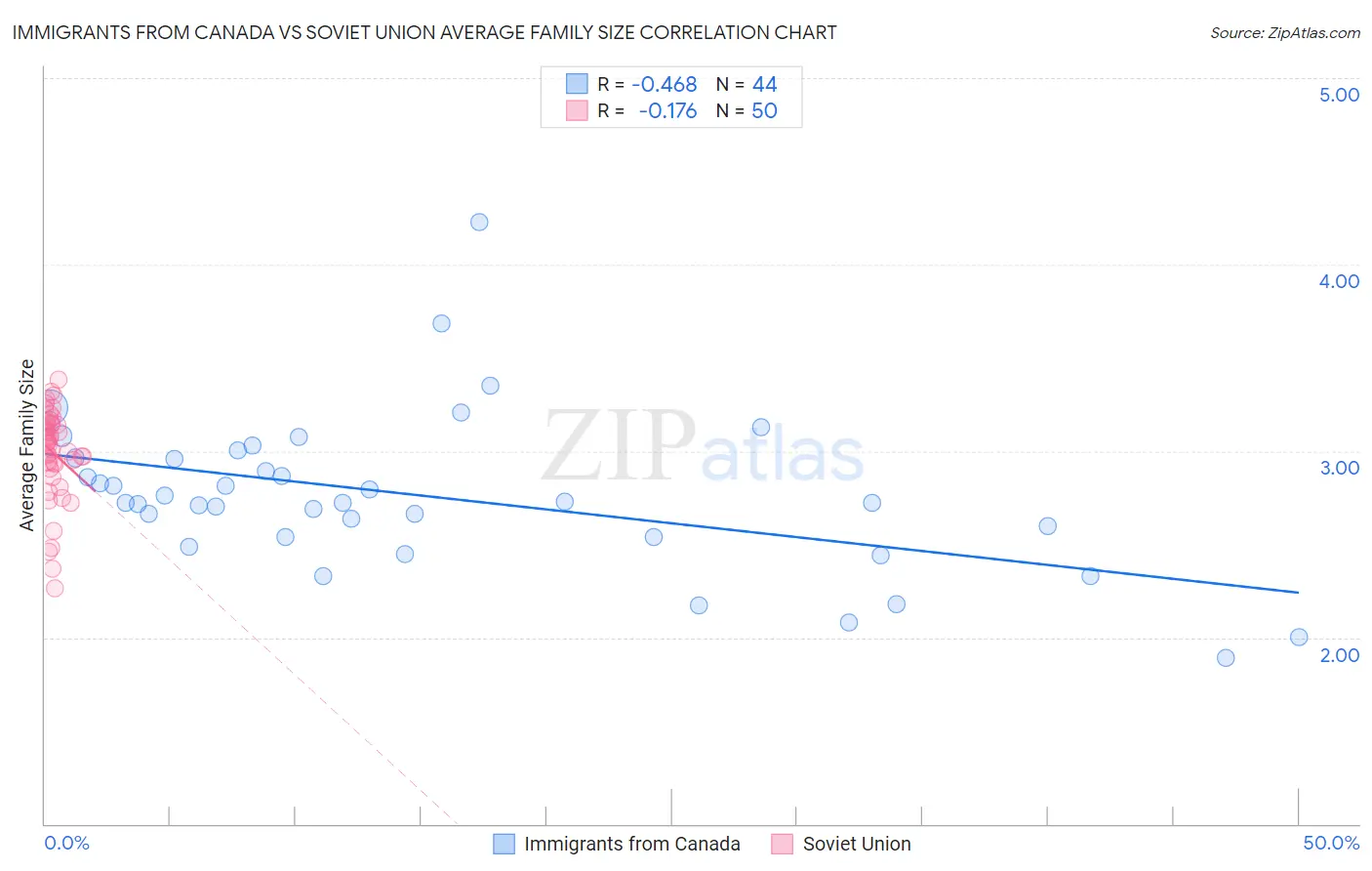 Immigrants from Canada vs Soviet Union Average Family Size