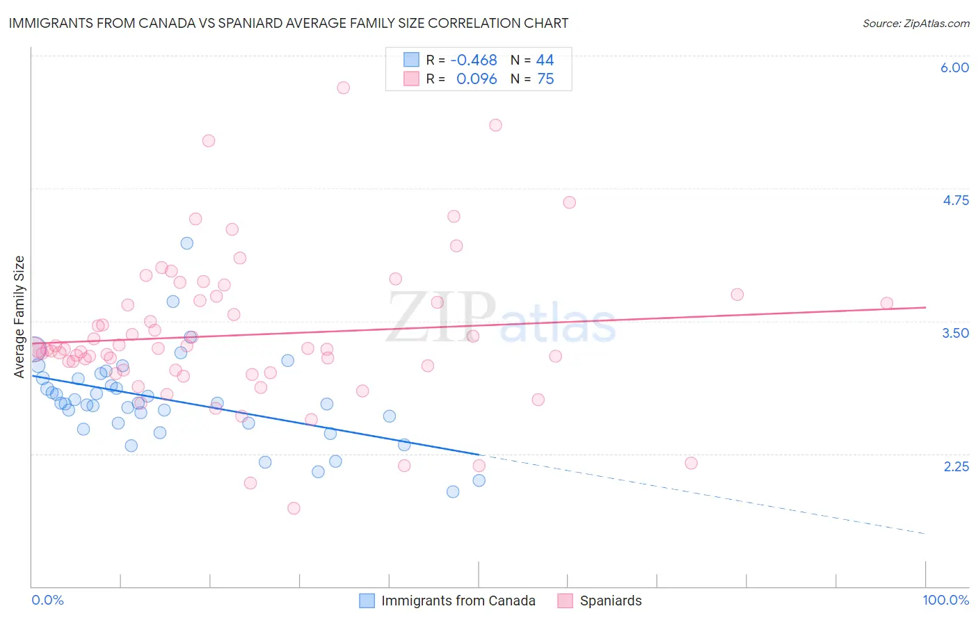 Immigrants from Canada vs Spaniard Average Family Size