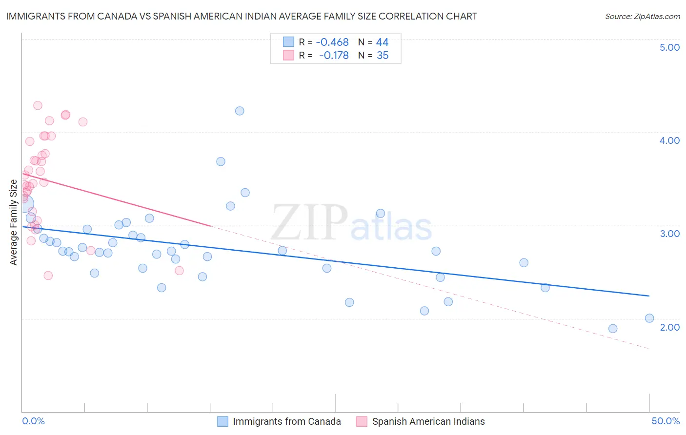 Immigrants from Canada vs Spanish American Indian Average Family Size