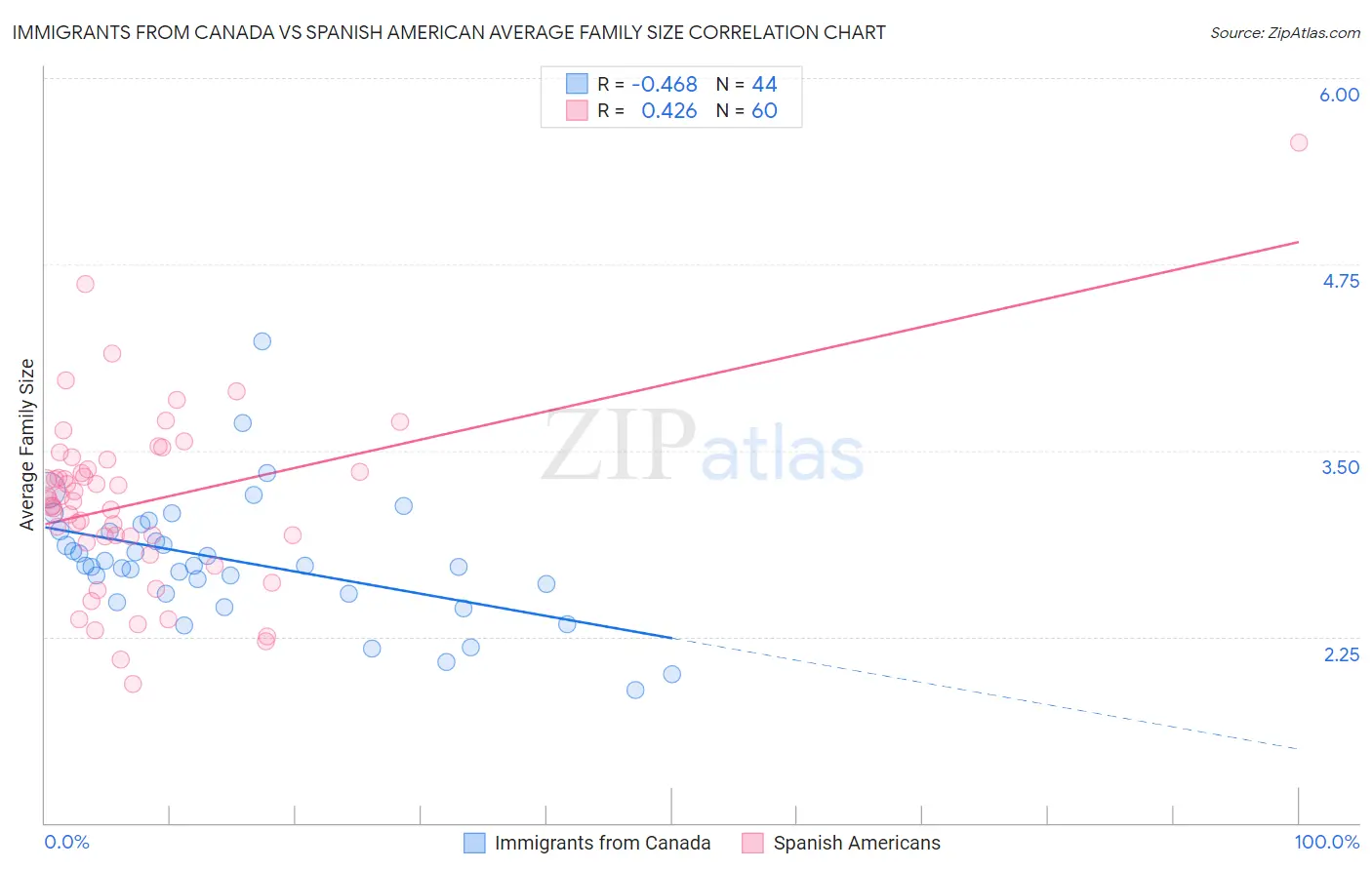 Immigrants from Canada vs Spanish American Average Family Size