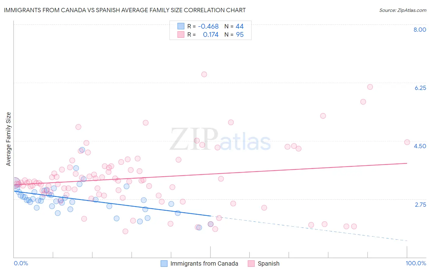 Immigrants from Canada vs Spanish Average Family Size