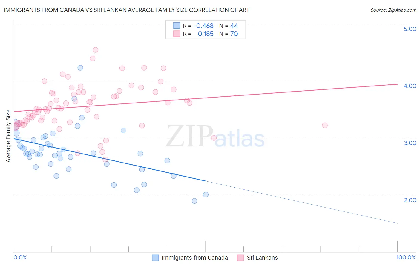 Immigrants from Canada vs Sri Lankan Average Family Size