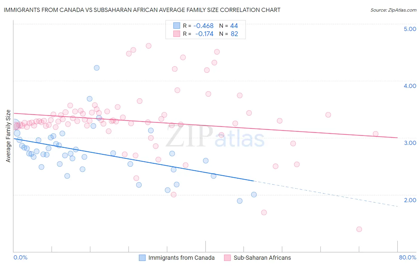 Immigrants from Canada vs Subsaharan African Average Family Size