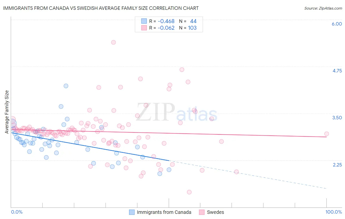 Immigrants from Canada vs Swedish Average Family Size