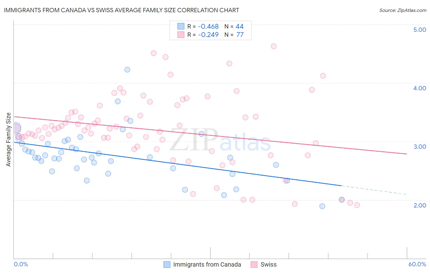 Immigrants from Canada vs Swiss Average Family Size