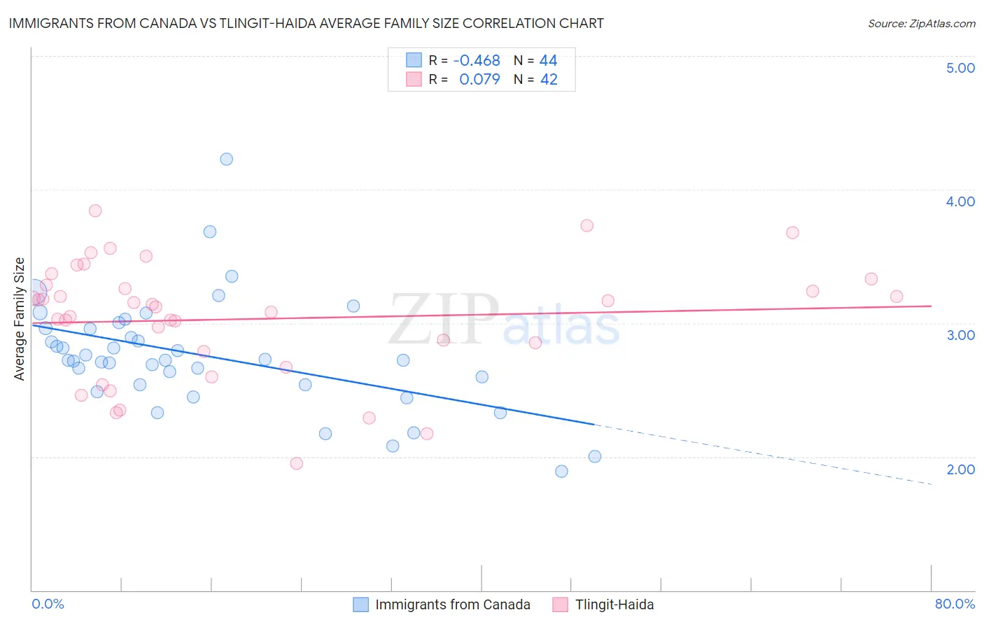 Immigrants from Canada vs Tlingit-Haida Average Family Size
