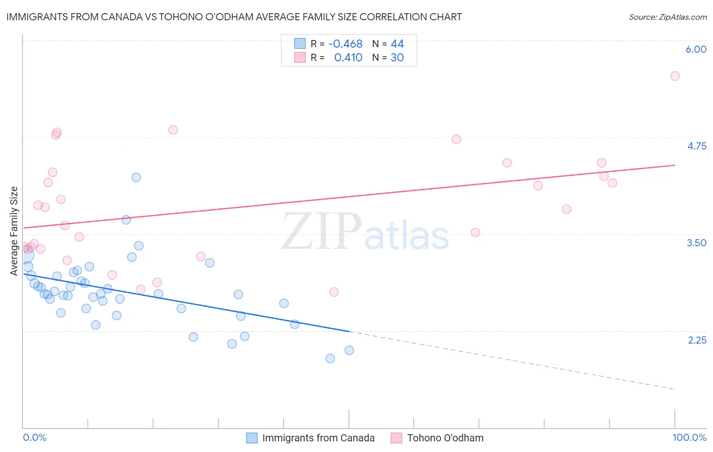 Immigrants from Canada vs Tohono O'odham Average Family Size