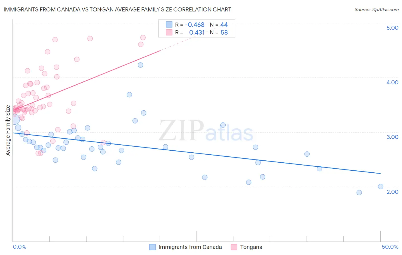 Immigrants from Canada vs Tongan Average Family Size