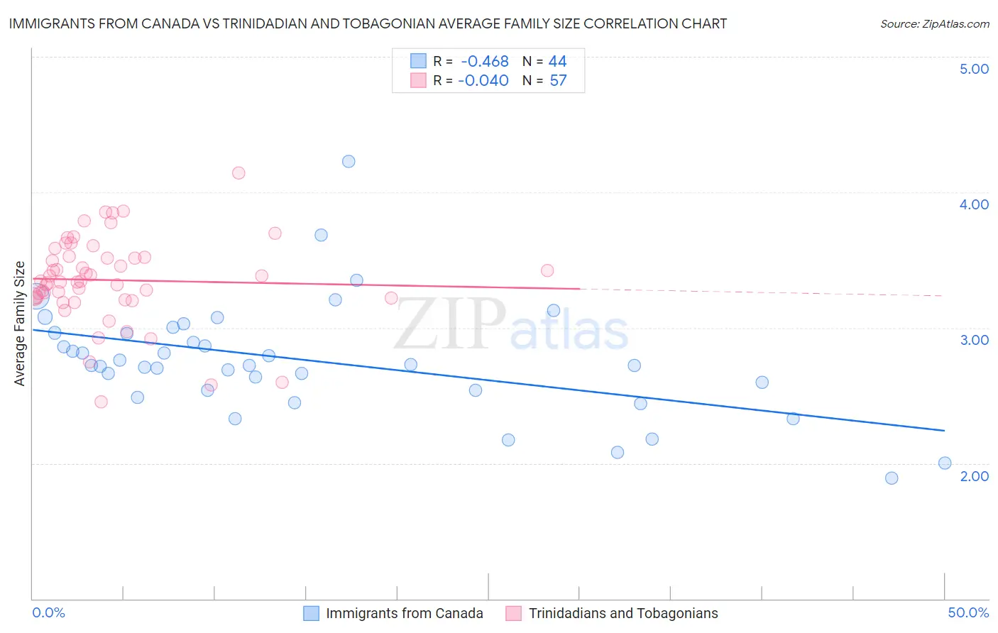 Immigrants from Canada vs Trinidadian and Tobagonian Average Family Size