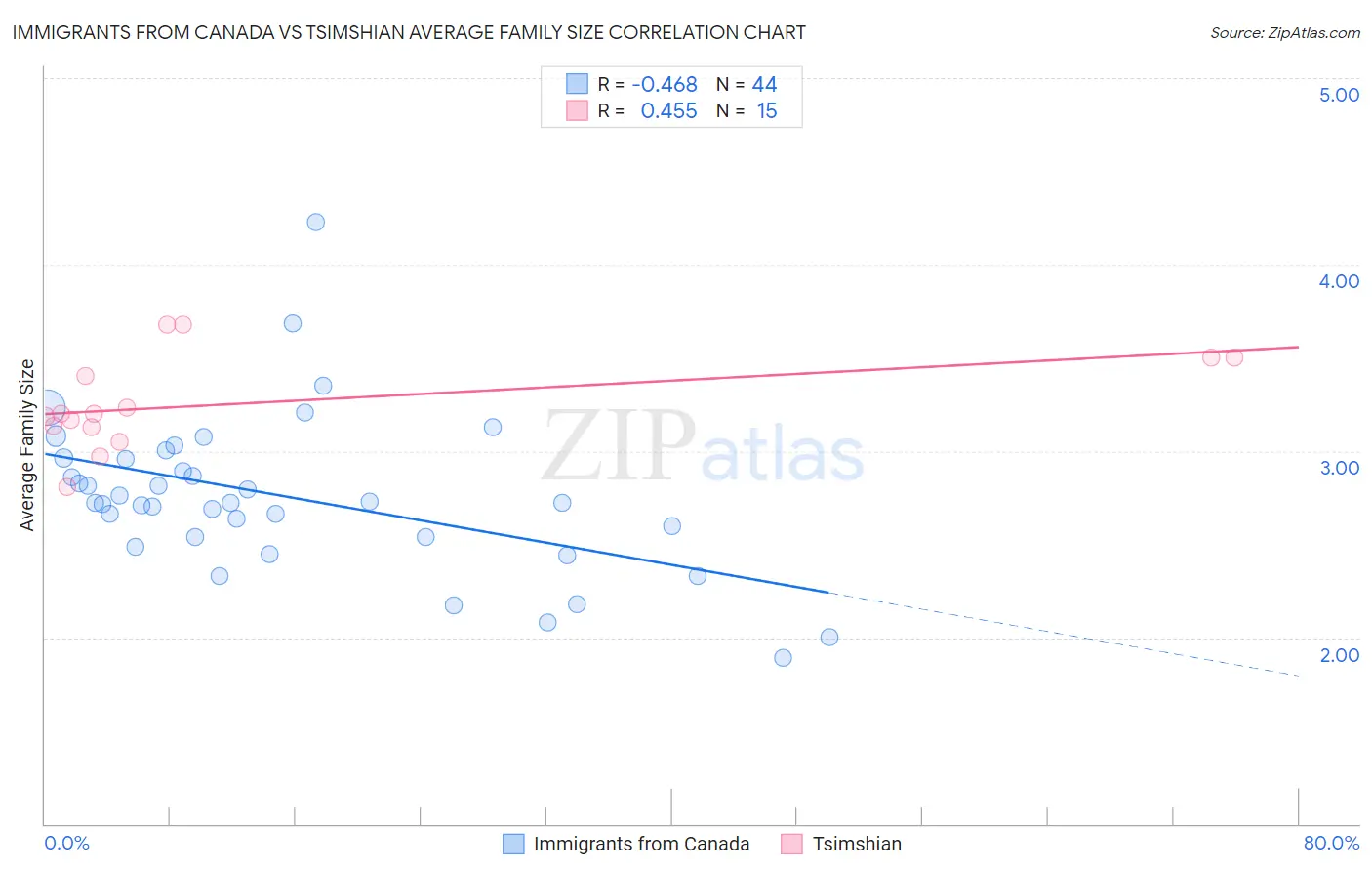 Immigrants from Canada vs Tsimshian Average Family Size