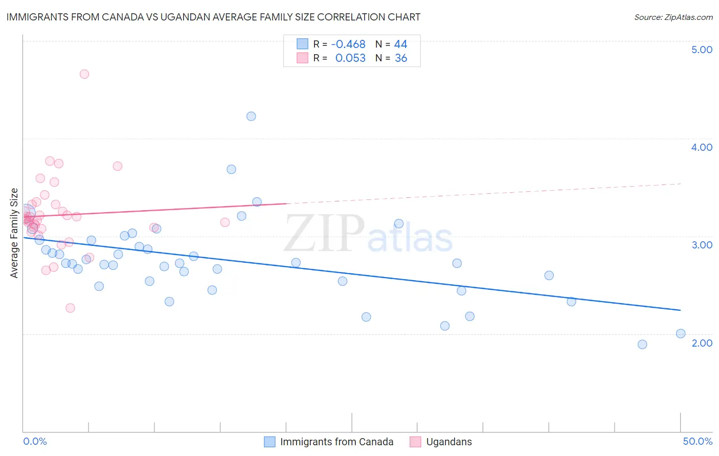 Immigrants from Canada vs Ugandan Average Family Size
