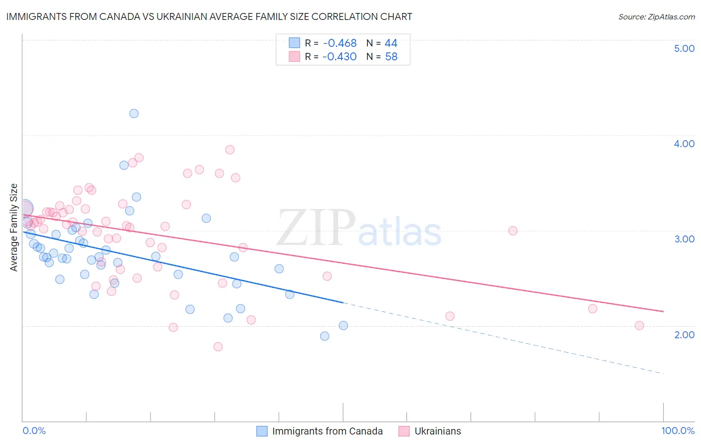 Immigrants from Canada vs Ukrainian Average Family Size