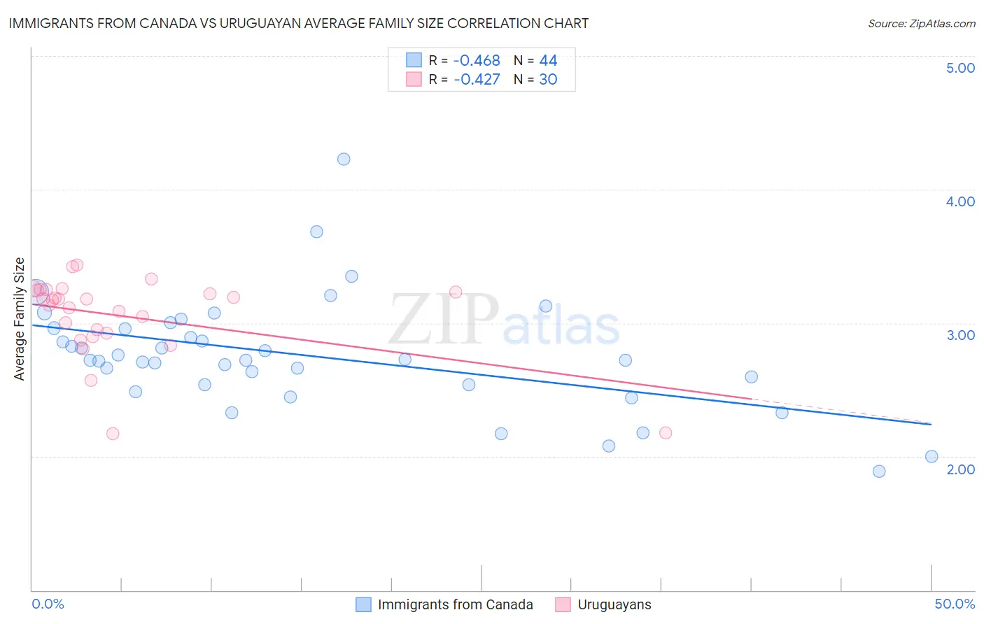 Immigrants from Canada vs Uruguayan Average Family Size