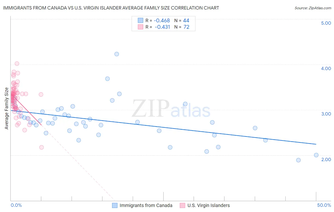 Immigrants from Canada vs U.S. Virgin Islander Average Family Size