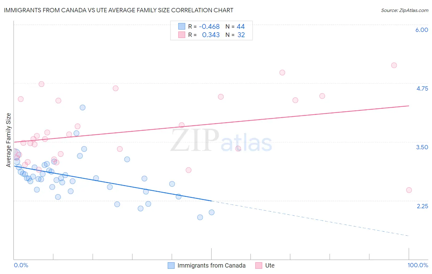 Immigrants from Canada vs Ute Average Family Size